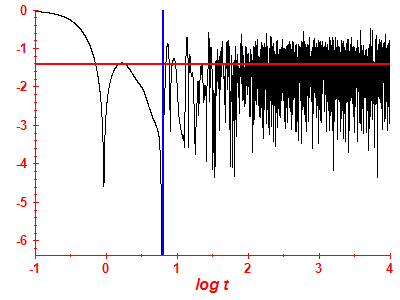 Survival probability log
